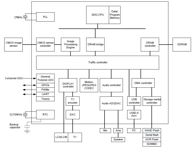 DataSheet SPCA1528A - Digital Still Camera Controller